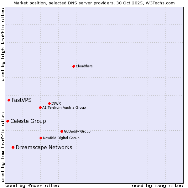 Market position of Dreamscape Networks vs. FastVPS vs. Celeste Group