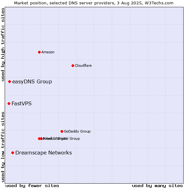 Market position of Dreamscape Networks vs. easyDNS Group vs. FastVPS