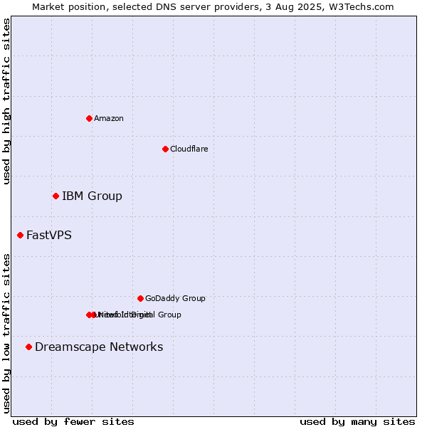 Market position of IBM Group vs. Dreamscape Networks vs. FastVPS
