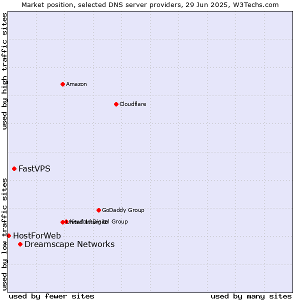 Market position of Dreamscape Networks vs. FastVPS vs. HostForWeb