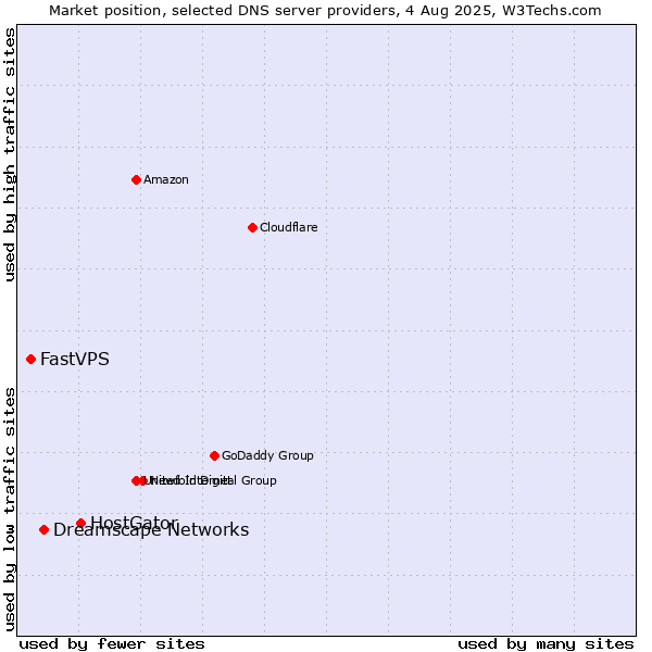 Market position of HostGator vs. Dreamscape Networks vs. FastVPS