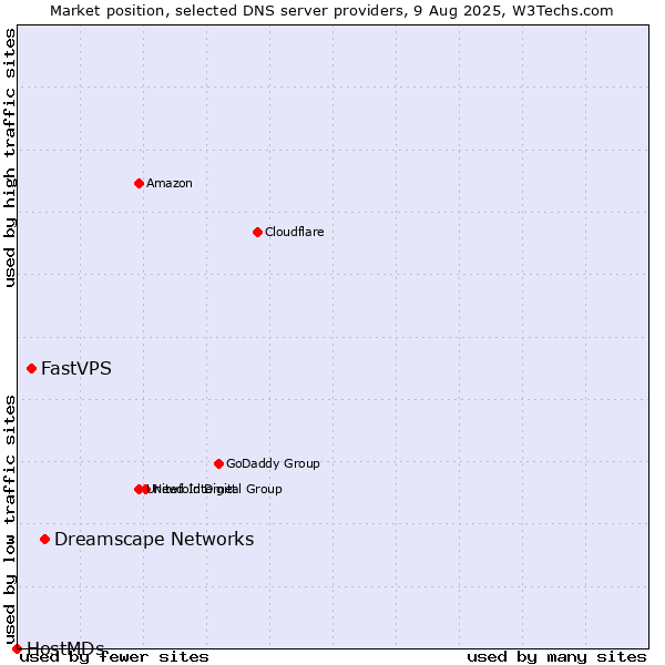 Market position of Dreamscape Networks vs. FastVPS vs. HostMDs