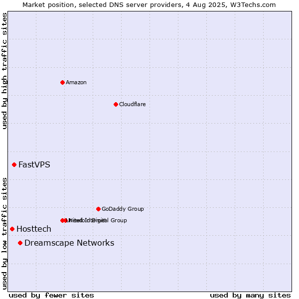Market position of Dreamscape Networks vs. FastVPS vs. Hosttech