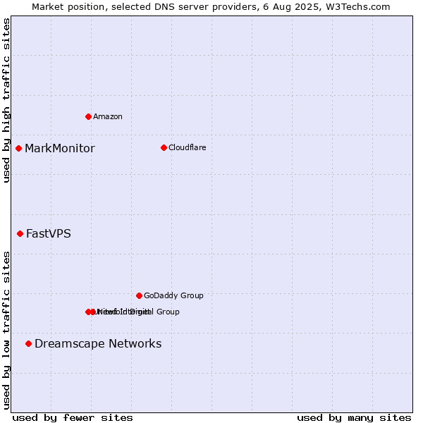 Market position of Dreamscape Networks vs. FastVPS vs. MarkMonitor