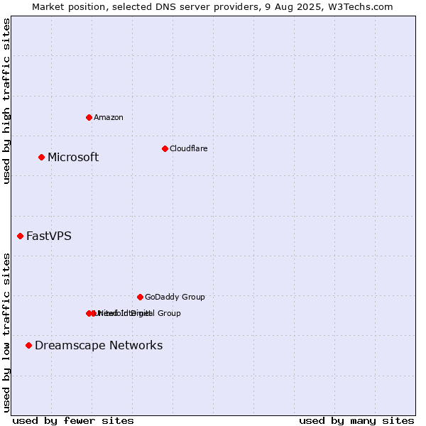Market position of Microsoft vs. Dreamscape Networks vs. FastVPS