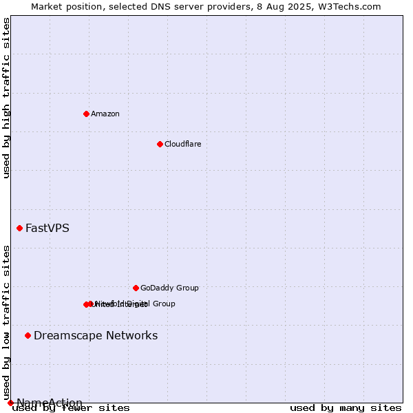 Market position of Dreamscape Networks vs. FastVPS vs. NameAction