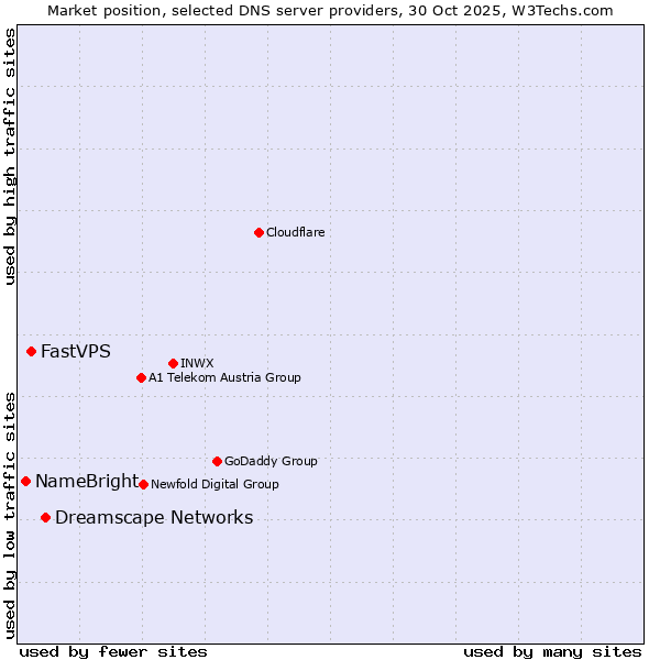 Market position of Dreamscape Networks vs. FastVPS vs. NameBright