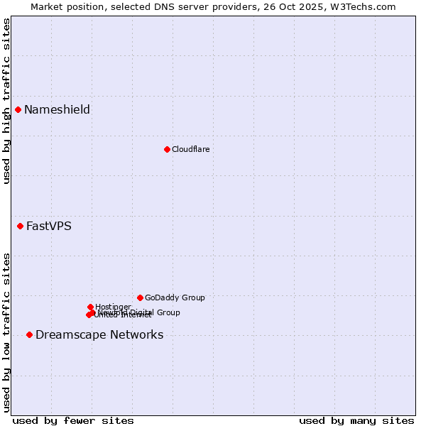 Market position of Dreamscape Networks vs. FastVPS vs. Nameshield
