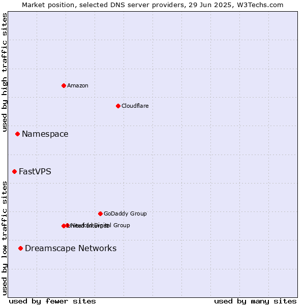 Market position of Dreamscape Networks vs. Namespace vs. FastVPS