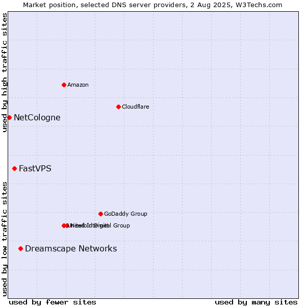 Market position of Dreamscape Networks vs. FastVPS vs. NetCologne
