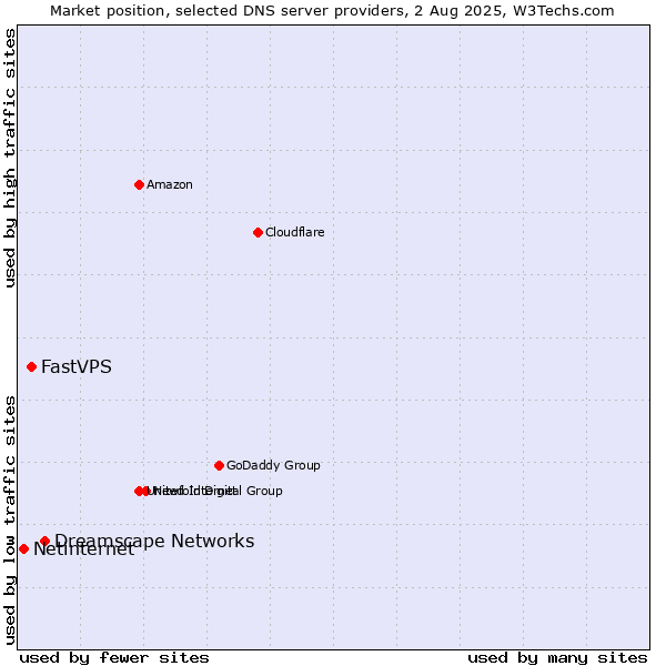 Market position of Dreamscape Networks vs. FastVPS vs. Netinternet