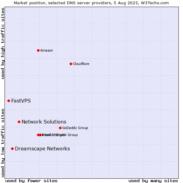 Market position of Network Solutions vs. Dreamscape Networks vs. FastVPS