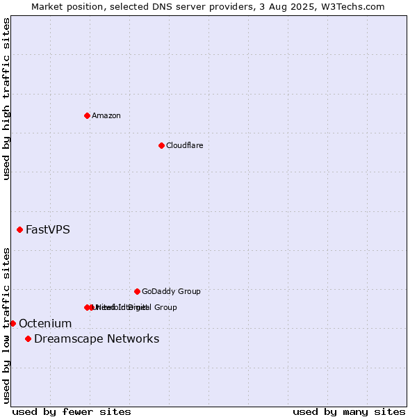 Market position of Dreamscape Networks vs. FastVPS vs. Octenium