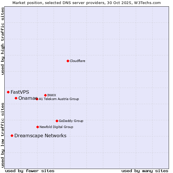 Market position of Onamae vs. Dreamscape Networks vs. FastVPS