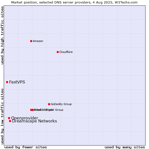 Market position of Dreamscape Networks vs. Openprovider vs. FastVPS