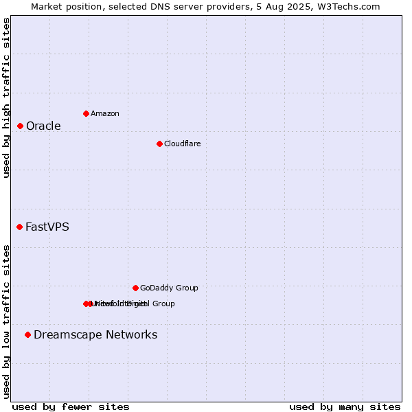 Market position of Dreamscape Networks vs. Oracle vs. FastVPS