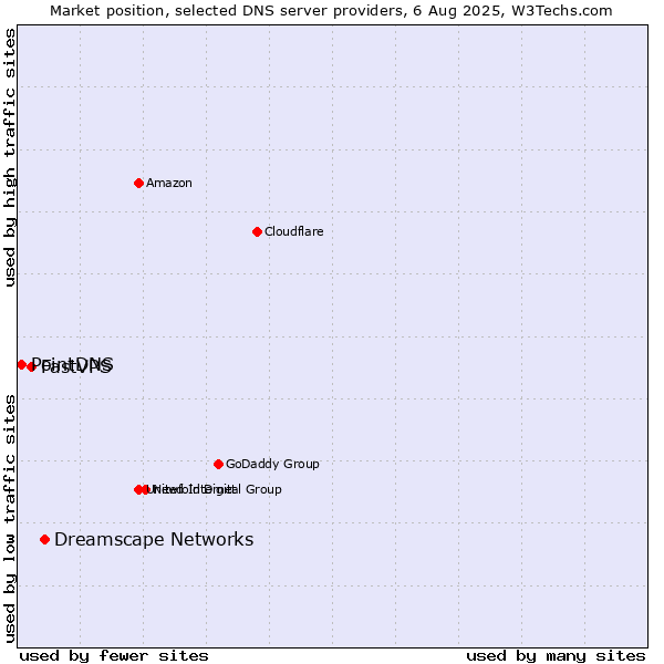 Market position of Dreamscape Networks vs. FastVPS vs. PointDNS