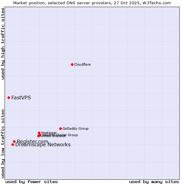 Market position of Register.com vs. Dreamscape Networks vs. FastVPS