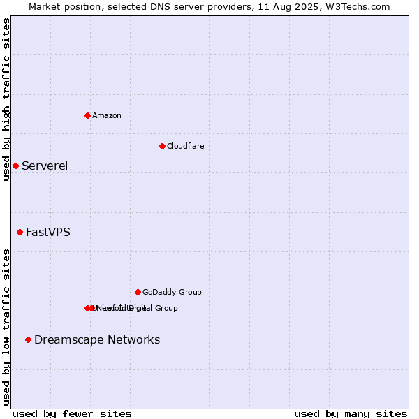 Market position of Dreamscape Networks vs. FastVPS vs. Serverel