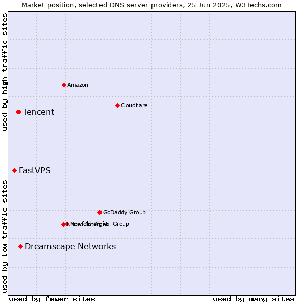 Market position of Dreamscape Networks vs. Tencent vs. FastVPS