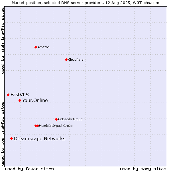 Market position of Your.Online vs. Dreamscape Networks vs. FastVPS