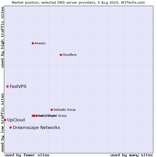 Market position of Dreamscape Networks vs. FastVPS vs. UpCloud