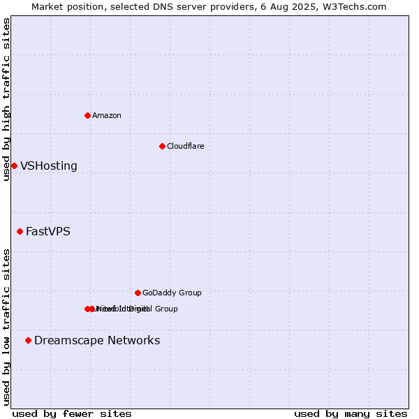 Market position of Dreamscape Networks vs. FastVPS vs. VSHosting