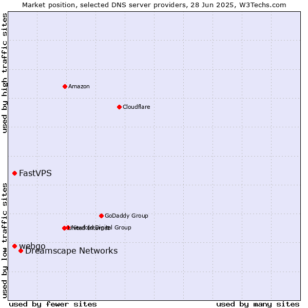 Market position of Dreamscape Networks vs. FastVPS vs. webgo
