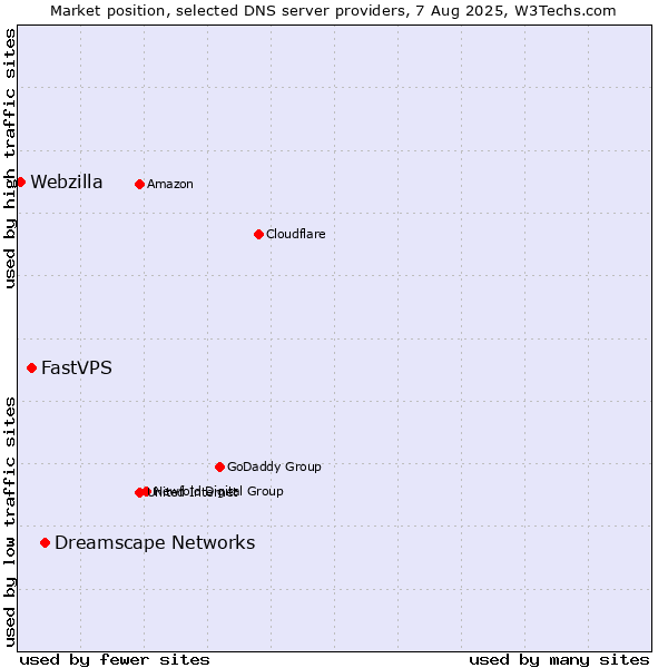 Market position of Dreamscape Networks vs. FastVPS vs. Webzilla