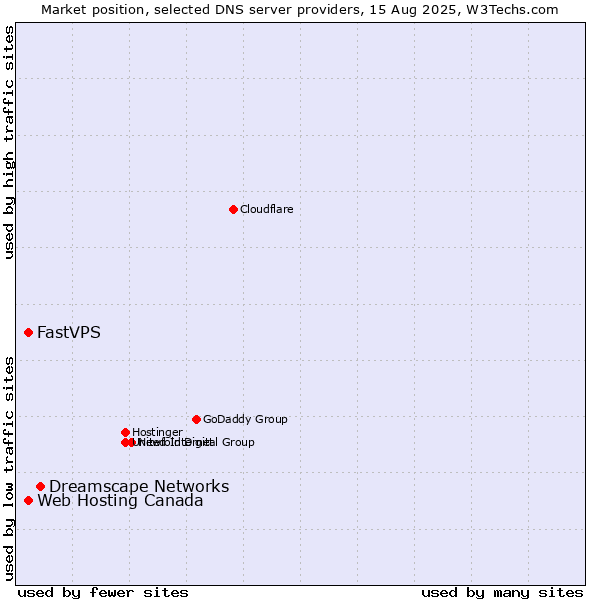 Market position of Dreamscape Networks vs. Web Hosting Canada vs. FastVPS
