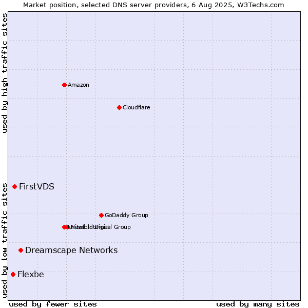 Market position of Dreamscape Networks vs. FirstVDS vs. Flexbe