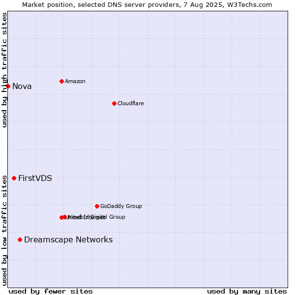Market position of Dreamscape Networks vs. FirstVDS vs. Nova
