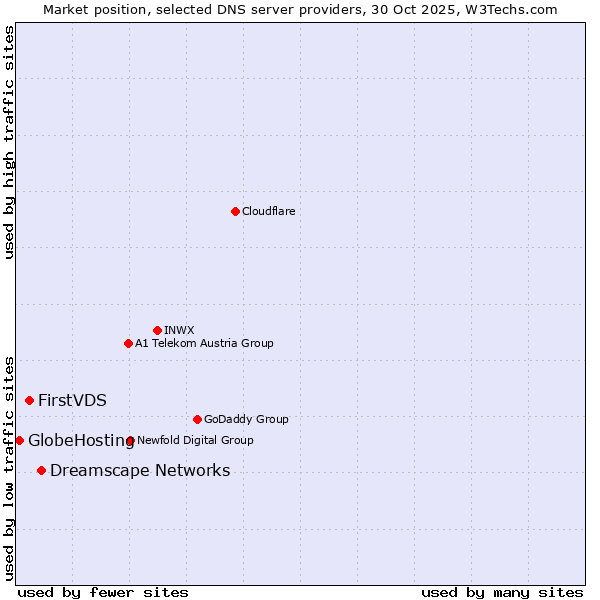 Market position of Dreamscape Networks vs. FirstVDS vs. GlobeHosting