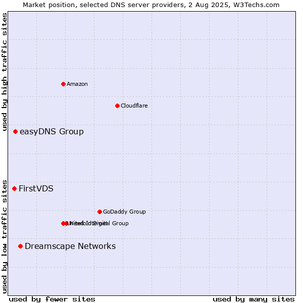 Market position of Dreamscape Networks vs. easyDNS Group vs. FirstVDS