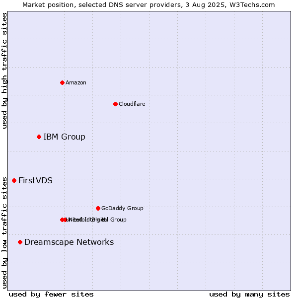 Market position of IBM Group vs. Dreamscape Networks vs. FirstVDS