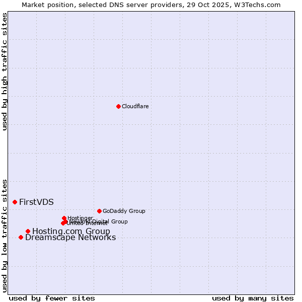 Market position of Hosting.com Group vs. Dreamscape Networks vs. FirstVDS