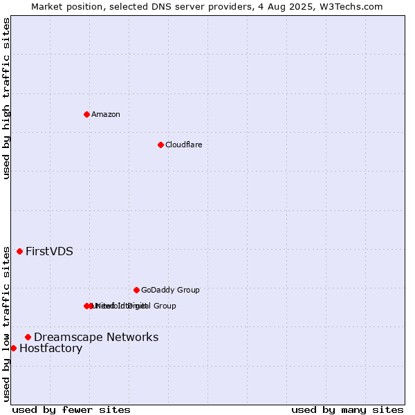 Market position of Dreamscape Networks vs. FirstVDS vs. Hostfactory