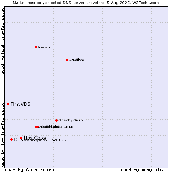 Market position of HostGator vs. Dreamscape Networks vs. FirstVDS