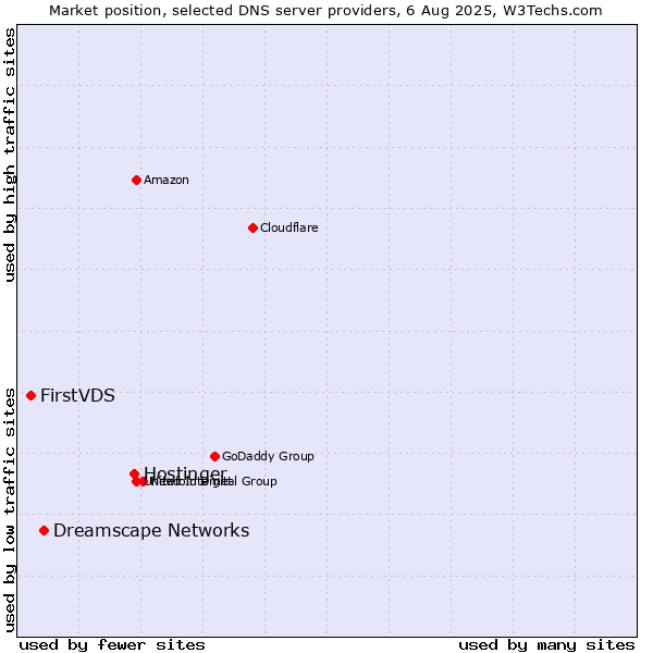 Market position of Hostinger vs. Dreamscape Networks vs. FirstVDS