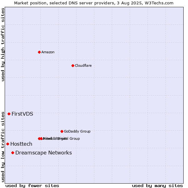 Market position of Dreamscape Networks vs. FirstVDS vs. Hosttech