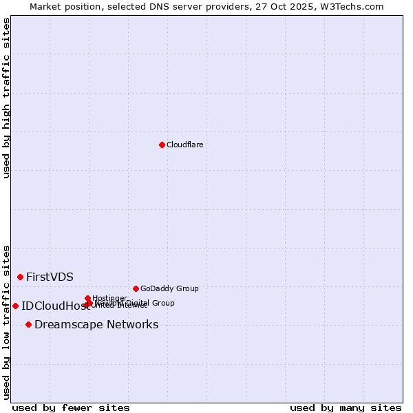 Market position of Dreamscape Networks vs. FirstVDS vs. IDCloudHost