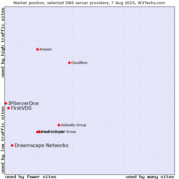 Market position of Dreamscape Networks vs. FirstVDS vs. IPServerOne