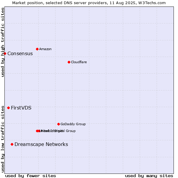 Market position of Dreamscape Networks vs. FirstVDS vs. Consensus