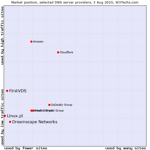 Market position of Dreamscape Networks vs. FirstVDS vs. Linux.pl