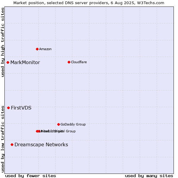 Market position of Dreamscape Networks vs. FirstVDS vs. MarkMonitor