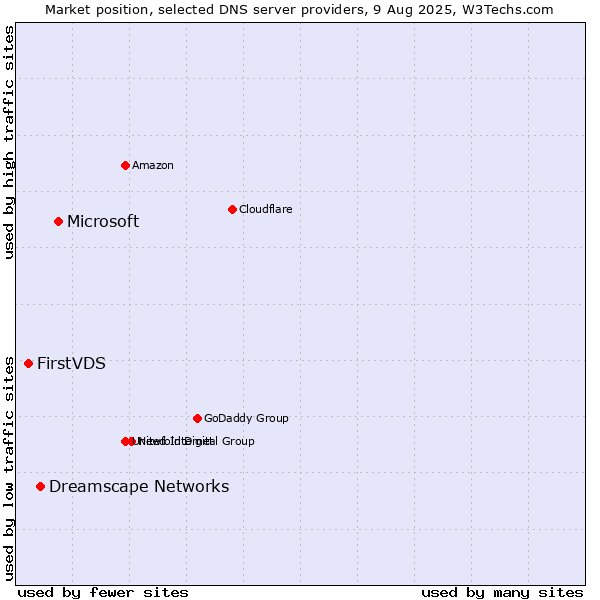 Market position of Microsoft vs. Dreamscape Networks vs. FirstVDS