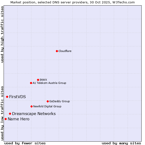 Market position of Dreamscape Networks vs. FirstVDS vs. Name Hero