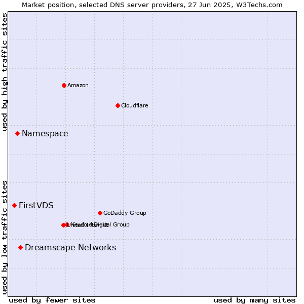 Market position of Dreamscape Networks vs. Namespace vs. FirstVDS