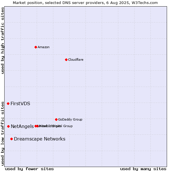 Market position of Dreamscape Networks vs. NetAngels vs. FirstVDS