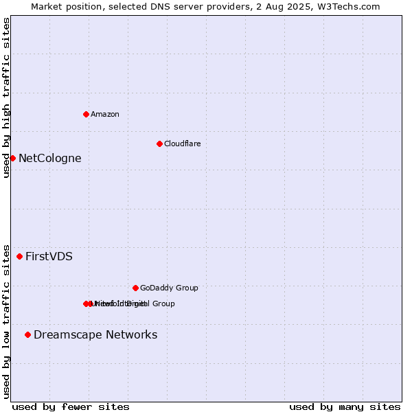 Market position of Dreamscape Networks vs. FirstVDS vs. NetCologne